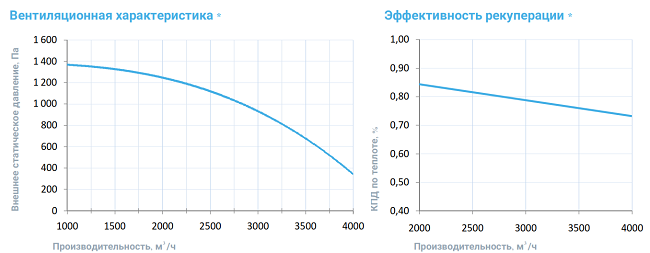 Вентиляционные характеристики 4500 Lux RP PB